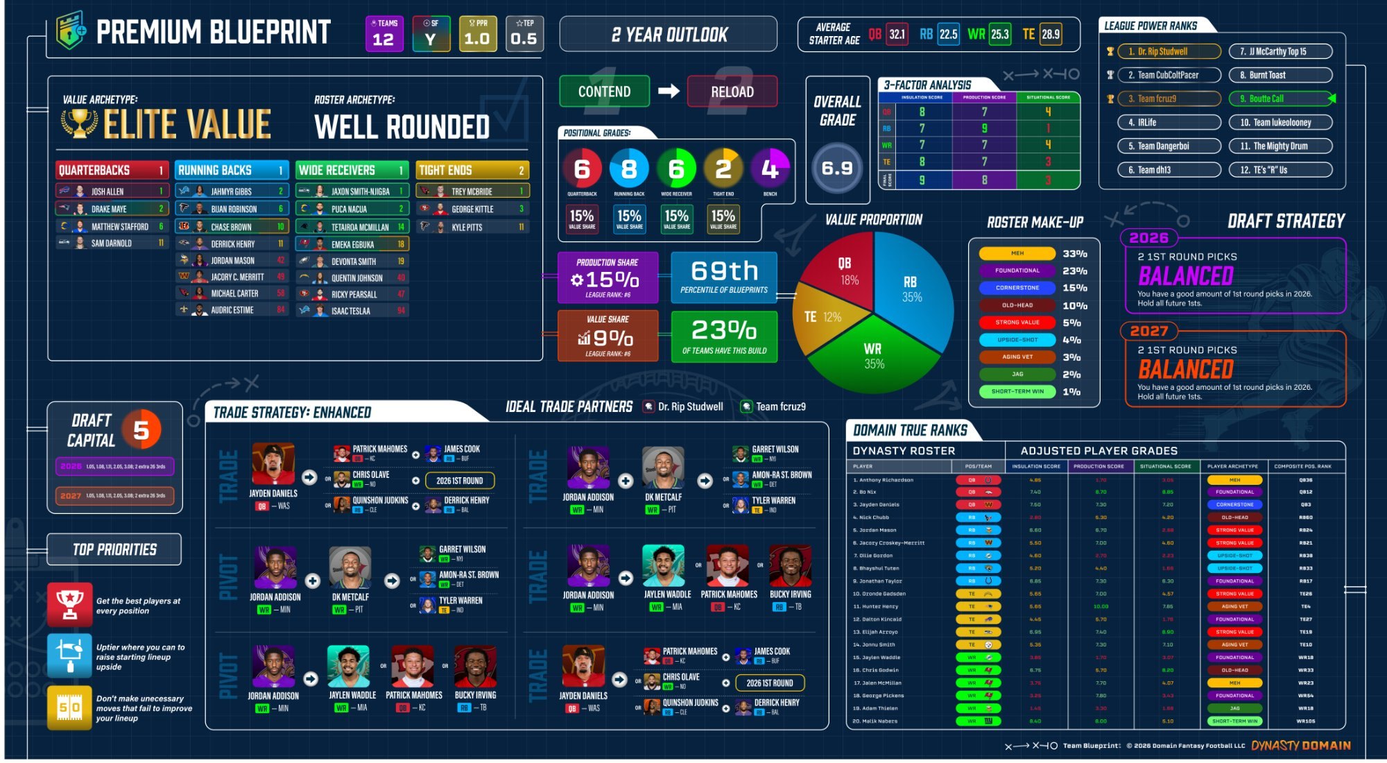Sample Premium Blueprint: expanded trade strategy, value proportion, roster make-up, draft strategy, 3-factor analysis and Domain True Ranks
