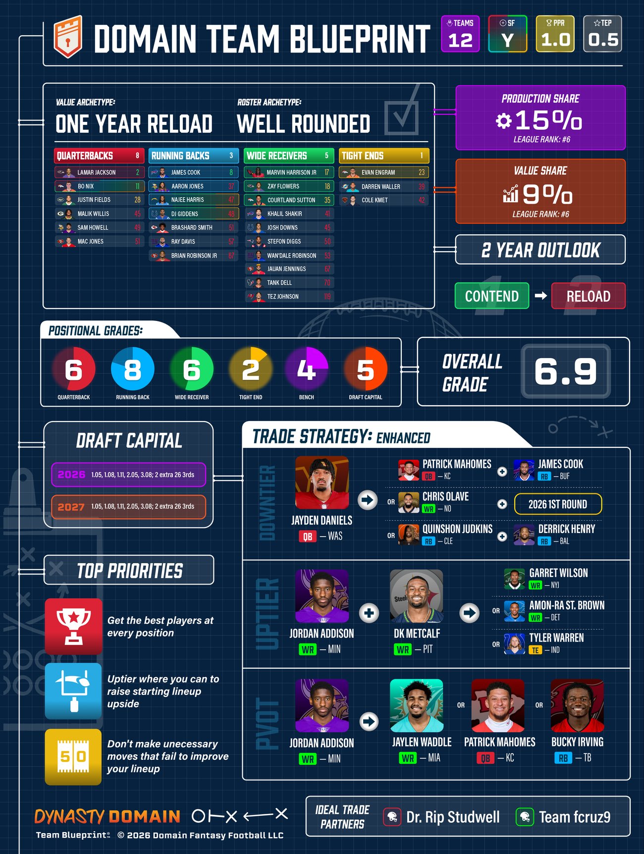 Sample Domain Team Blueprint: archetypes, roster, positional grades, two-year outlook, draft capital, trade strategy, top priorities and ideal trade partners